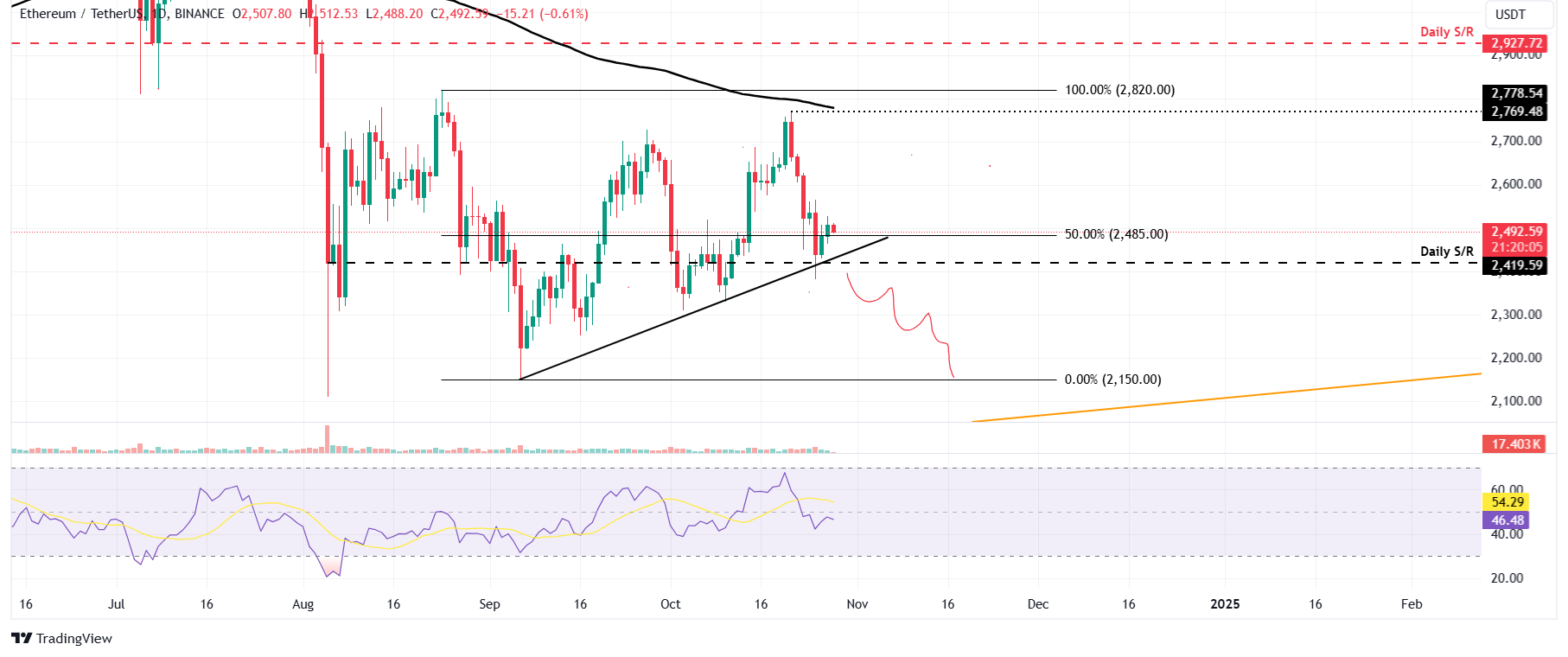 Gráfico diario ETH/USDT