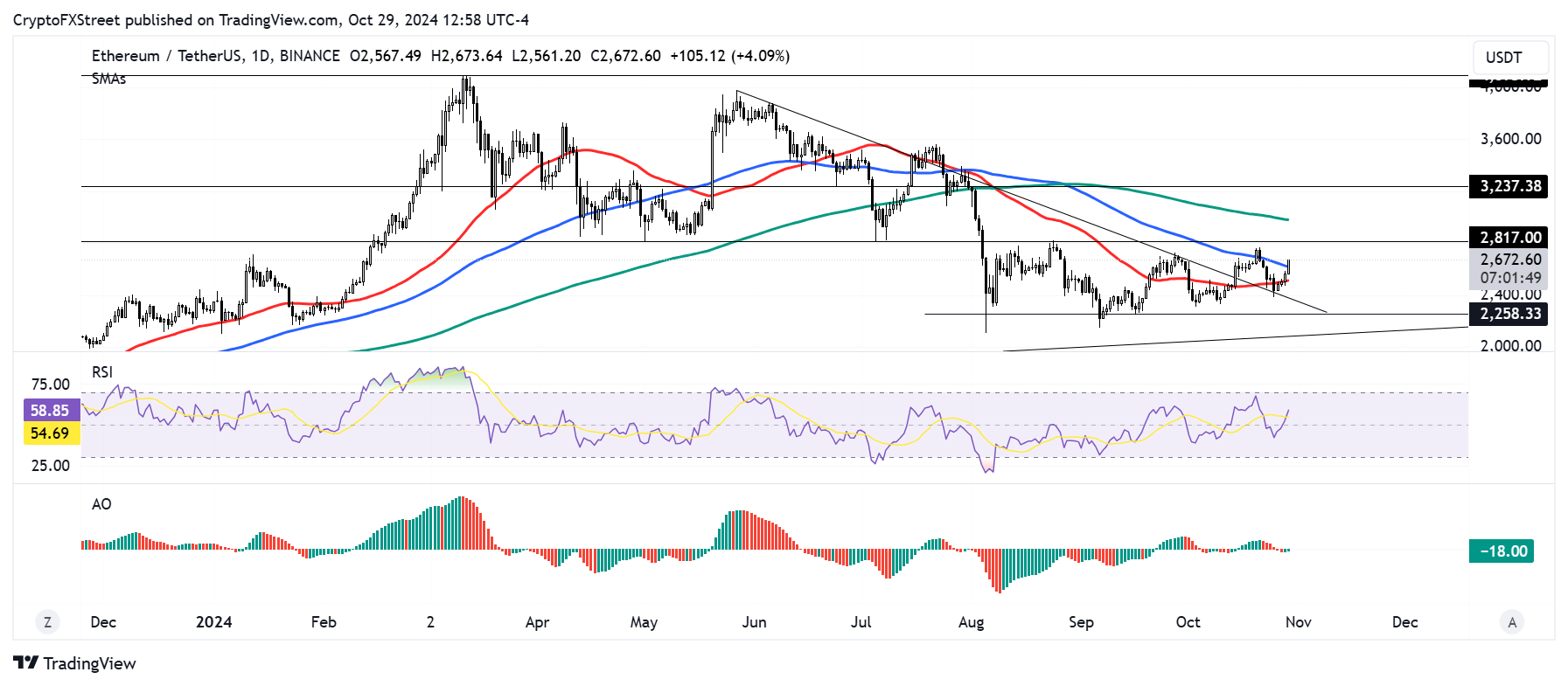 ETH/USDT daily chart