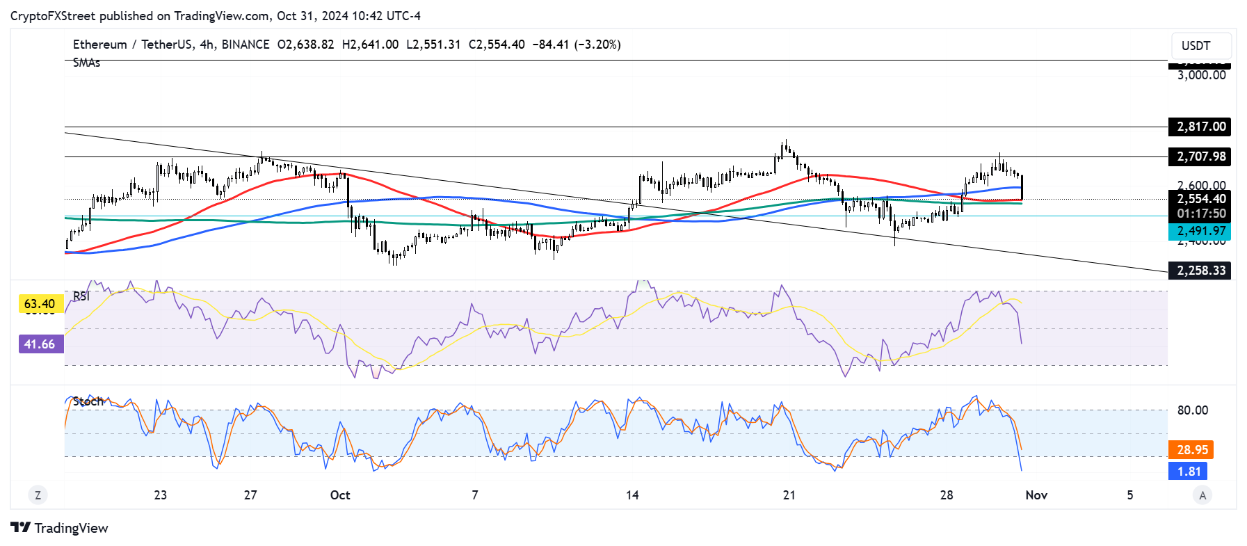 ETH/USDT 4-hour chart