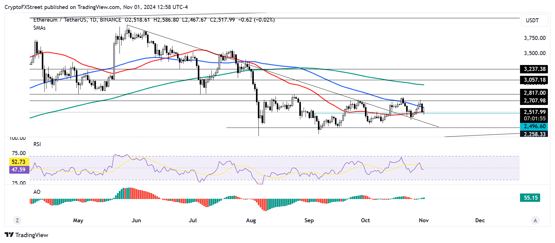 Ethereum Price Chart