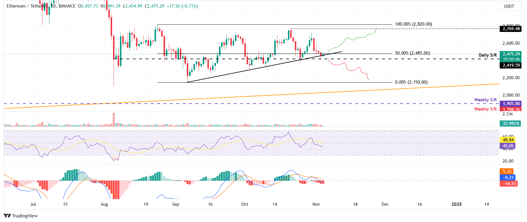 ETH/USDT daily chart