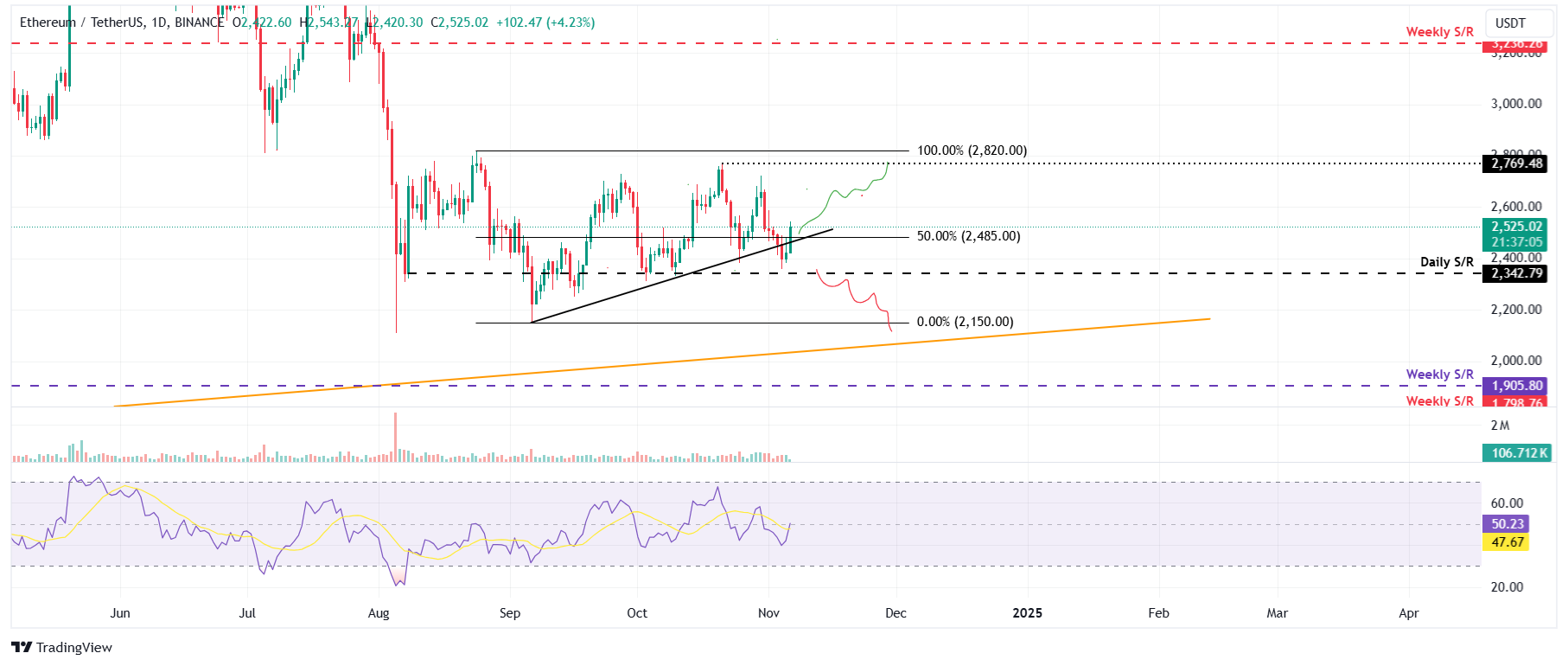 Biểu đồ hàng ngày ETH/USDT