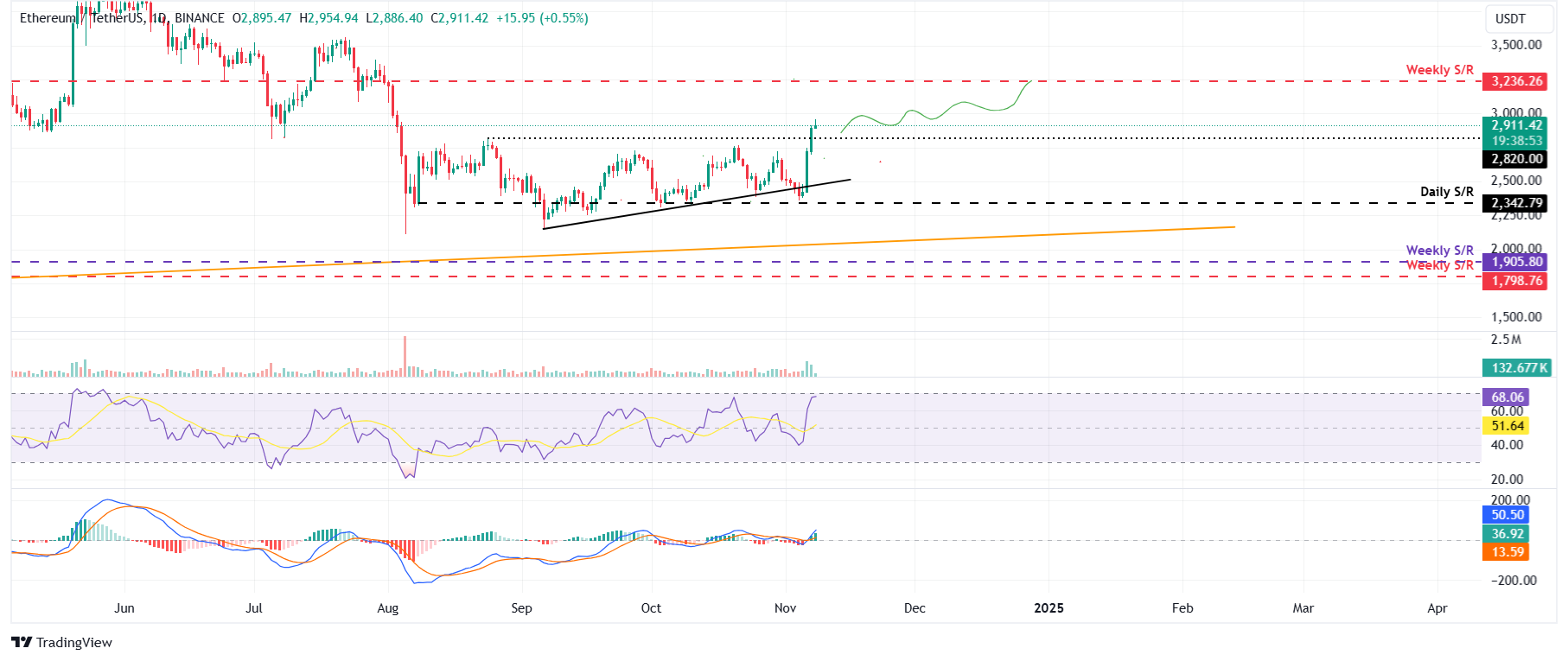 ETH/USDT daily chart