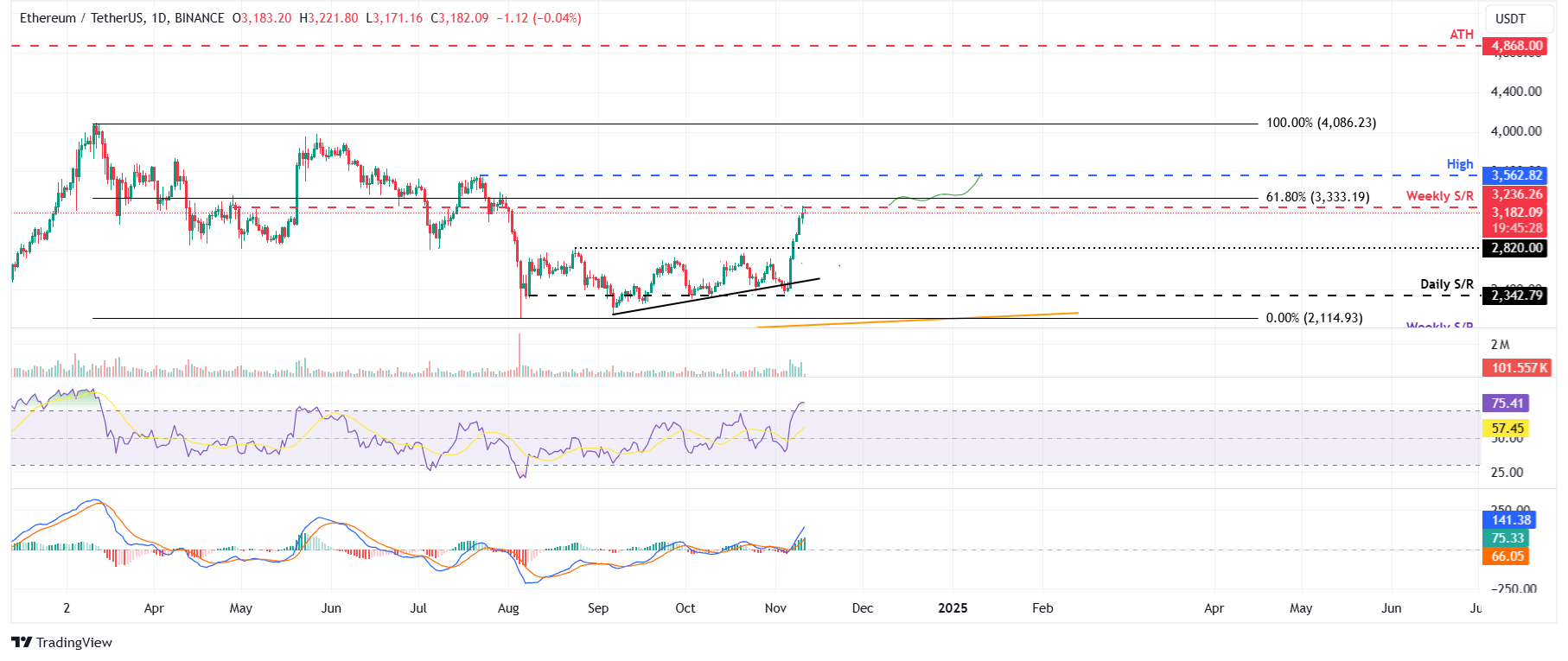 ETH/USDT daily chart