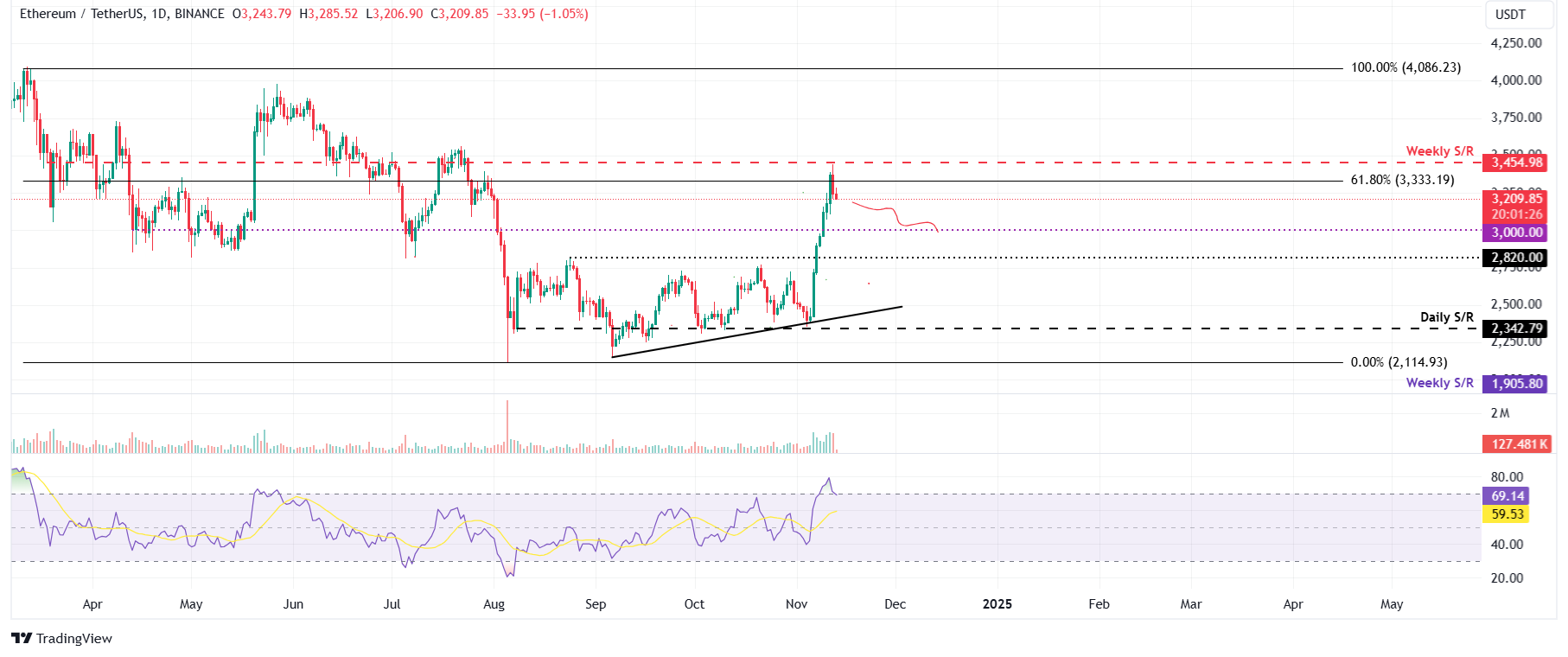 ETH/USDT daily chart