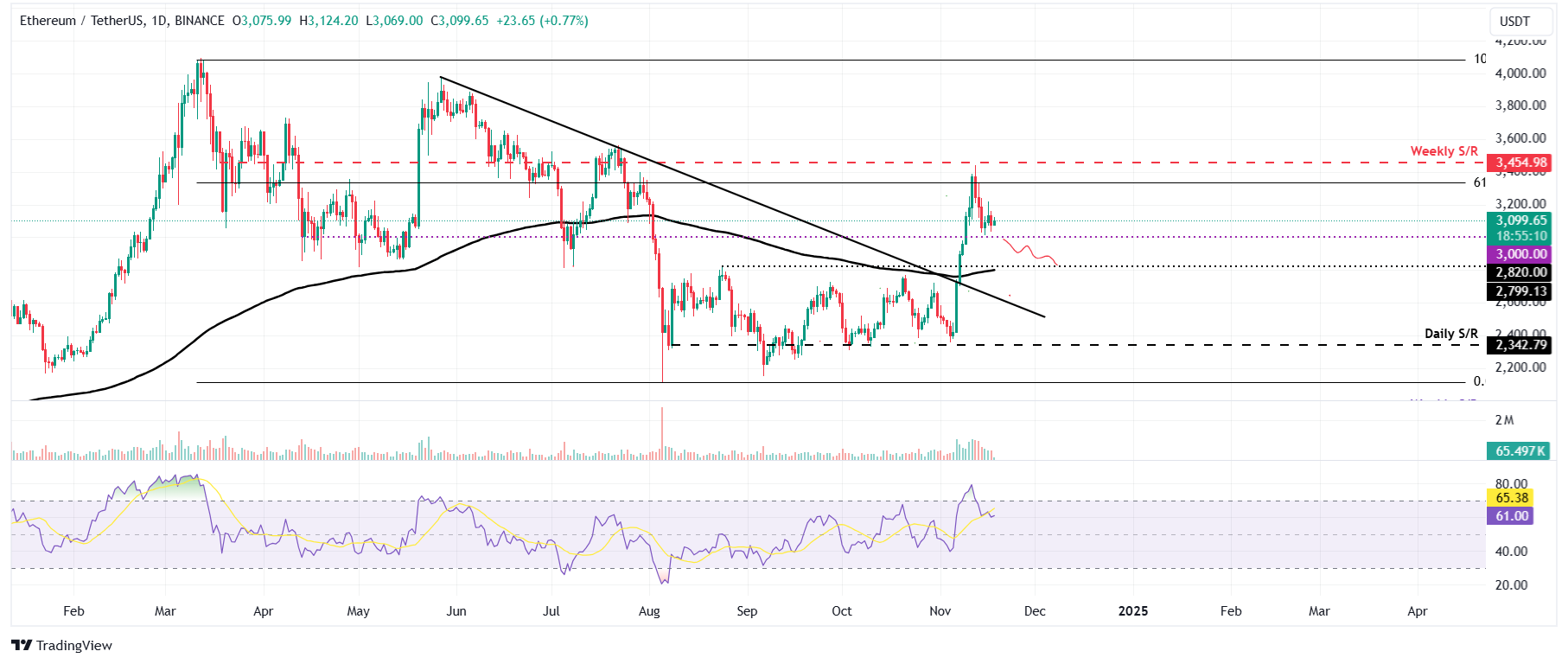 ETH/USDT daily chart