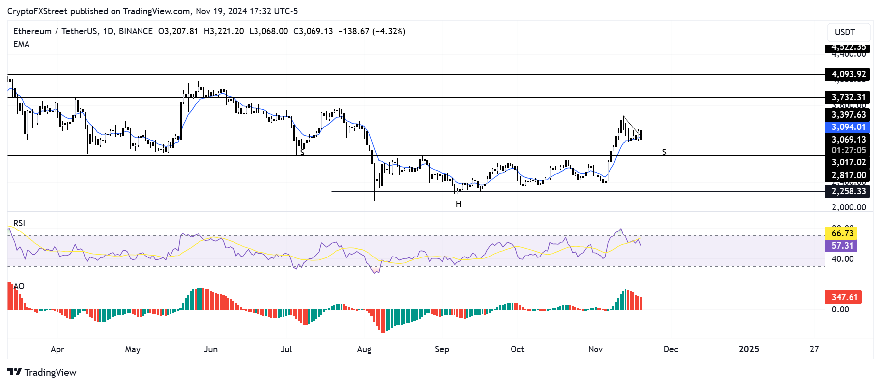 "Ethereum in Stallo: Analisi del Prezzo e Prospettive di Mercato a $3,080"