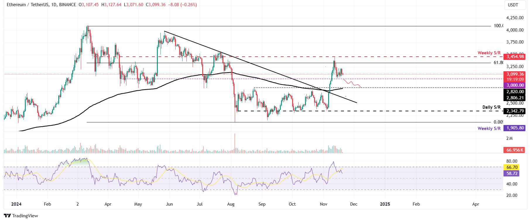 ETH/USDT daily chart