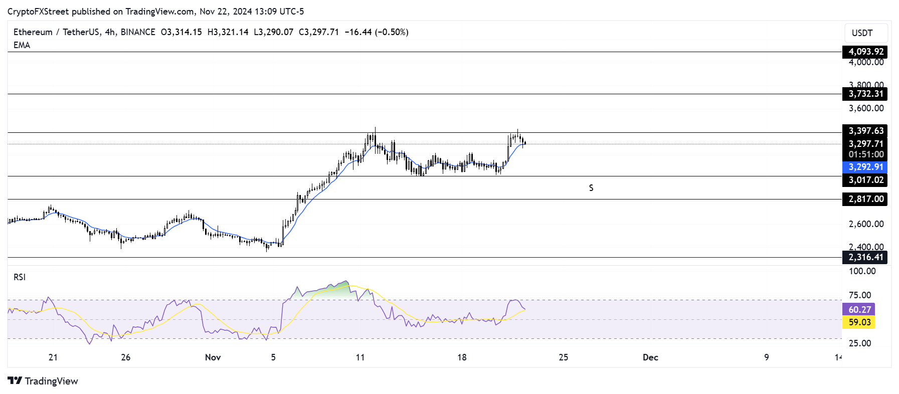 ETH/USDT 4-hour chart