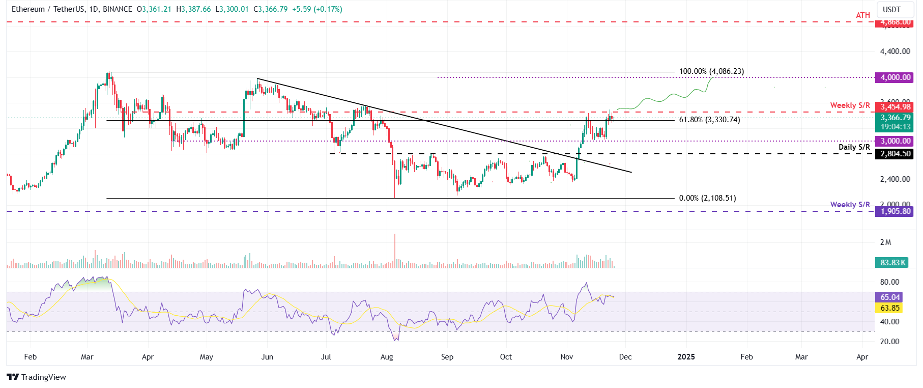 ETH/USDT daily chart