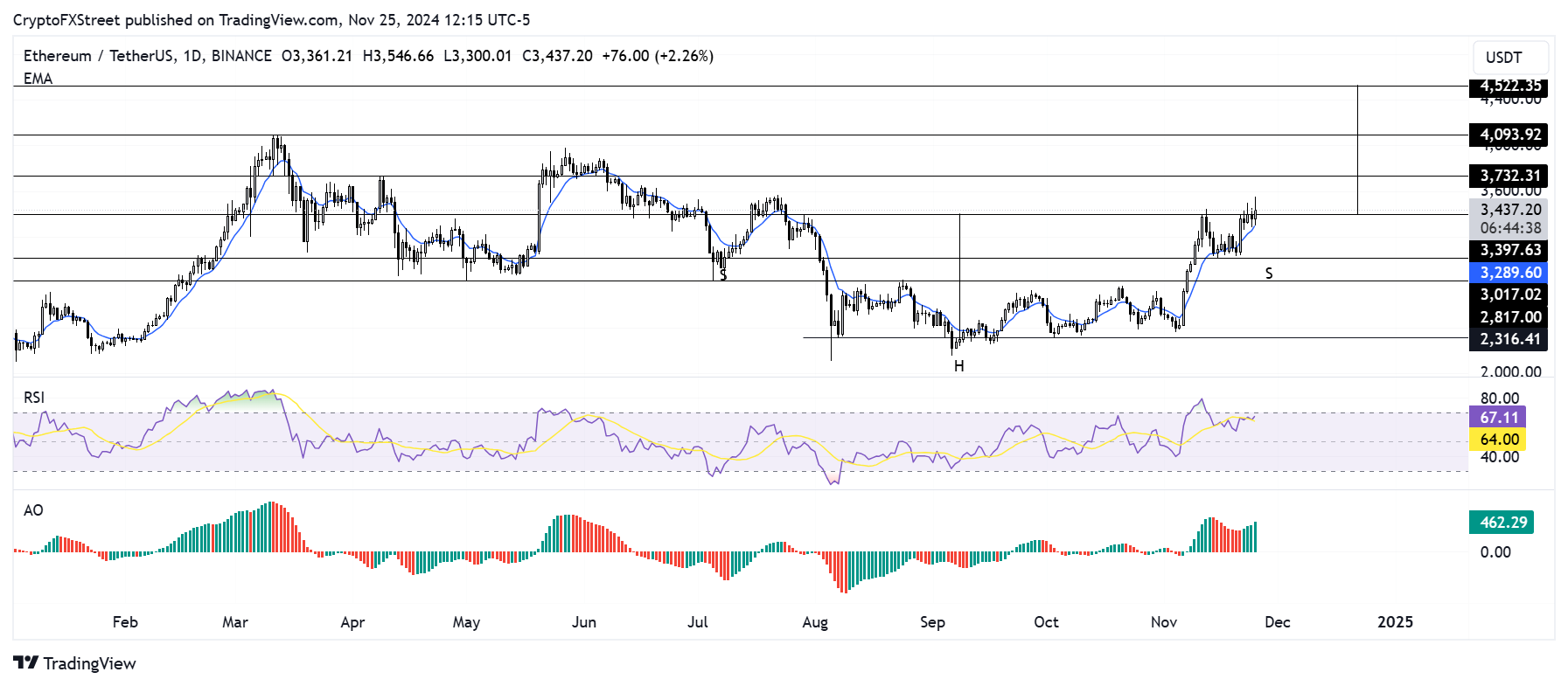 ETH/USDT daily chart