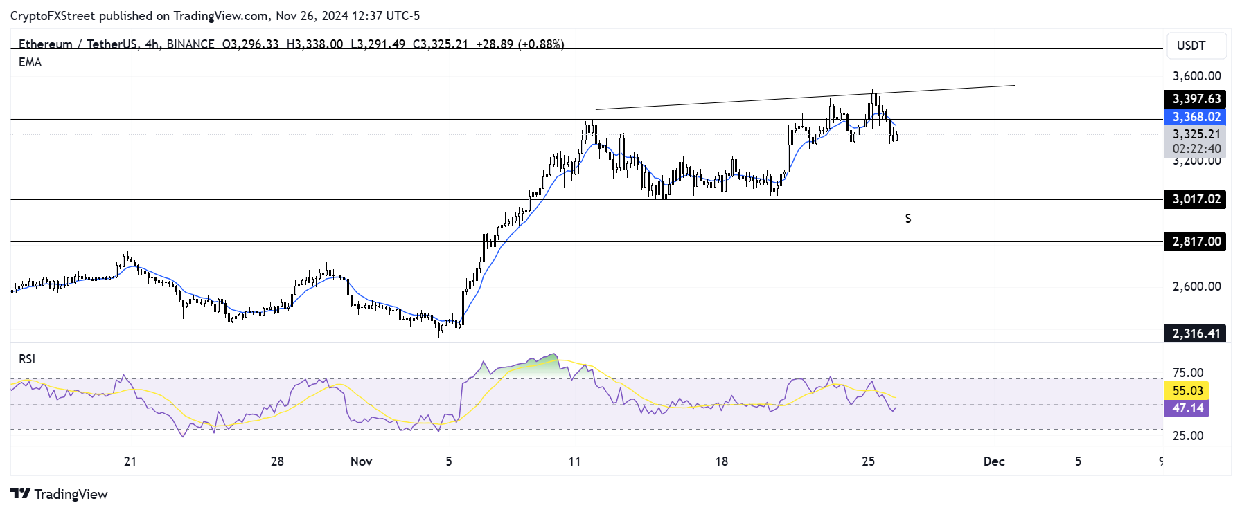 ETH/USDT 4-hour chart