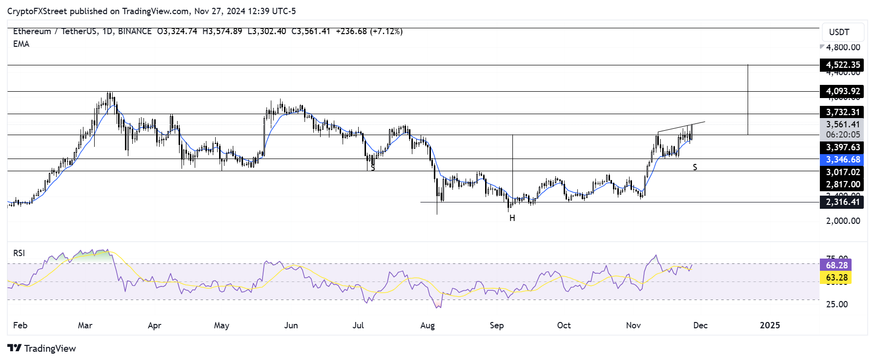 ETH/USDT daily chart