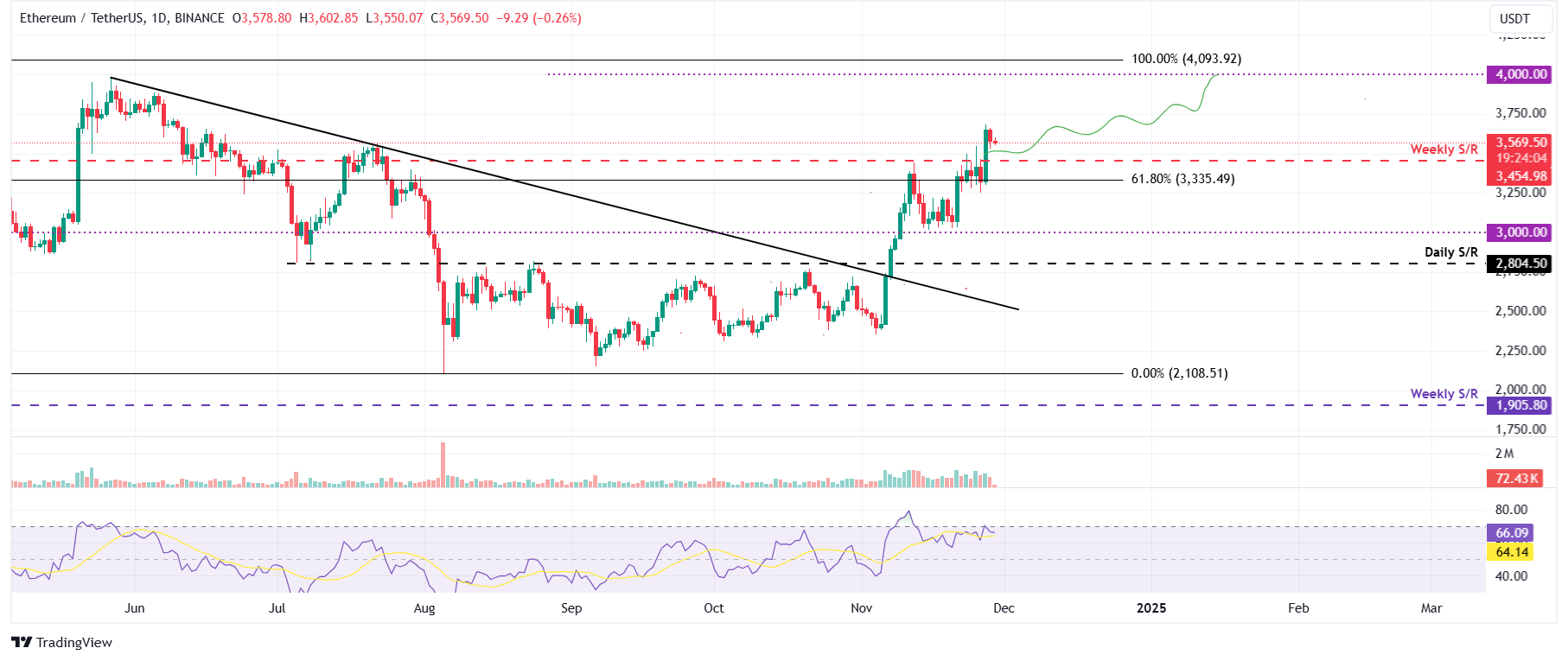 ETH/USDT daily chart