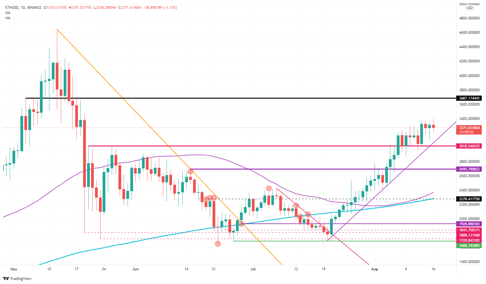 Ethereum price prediction may 17 2021