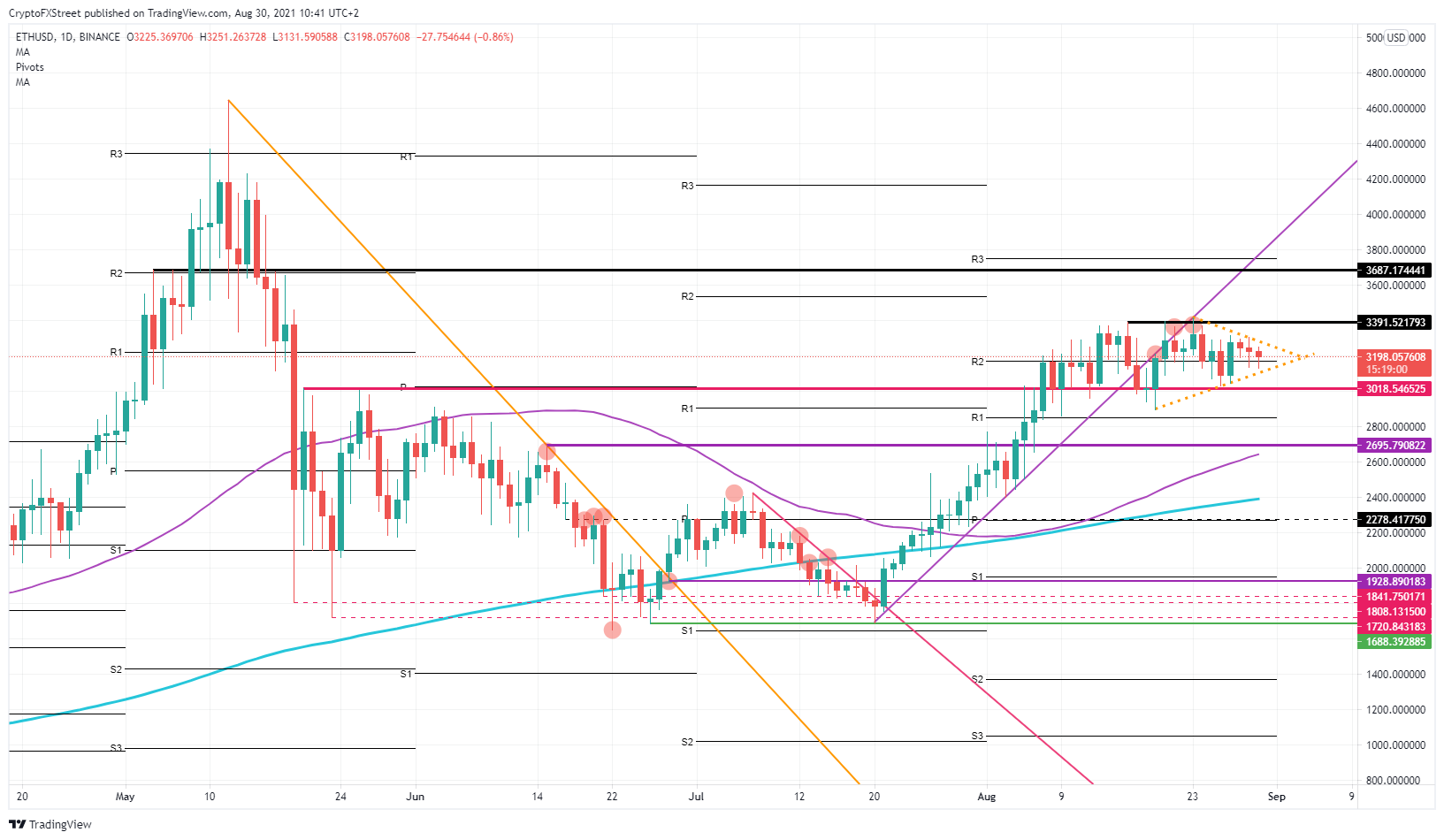 ETH/USD daily chart