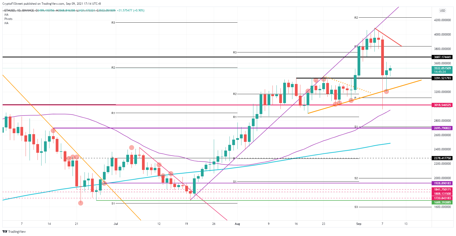 Is ethereum going to go up again