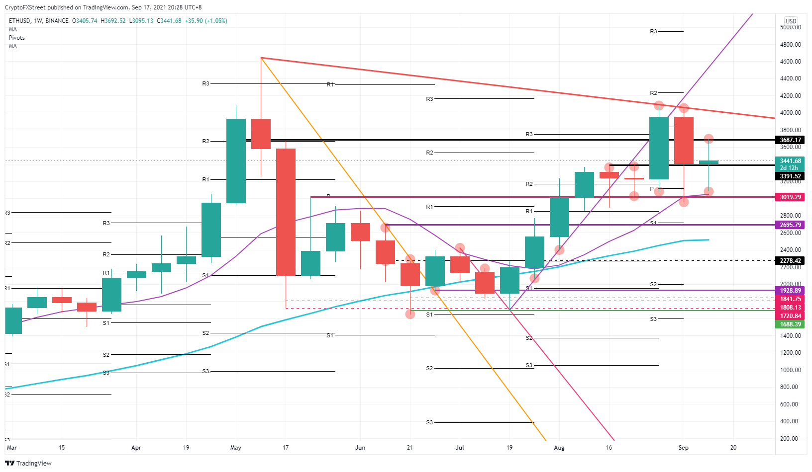 Недельный график ETH / USD