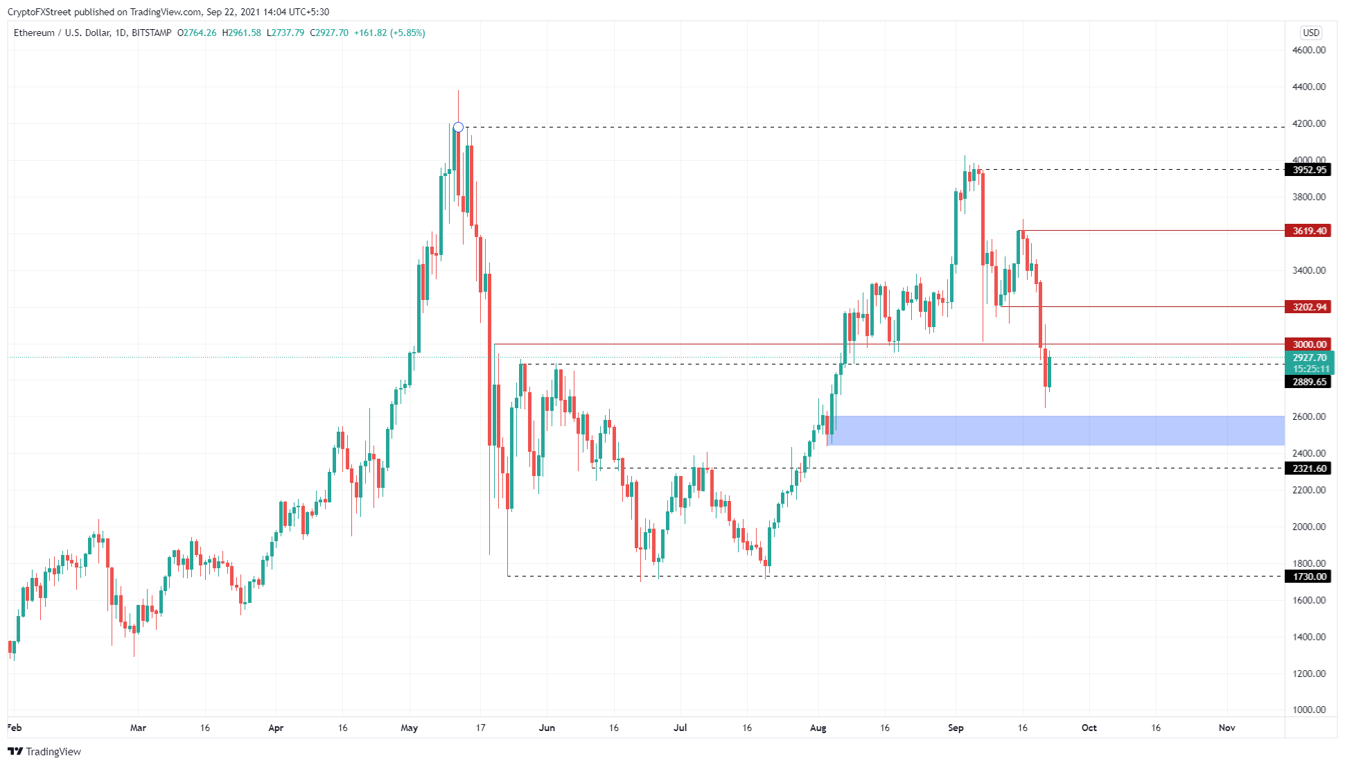 ETH/USD 1-day chart