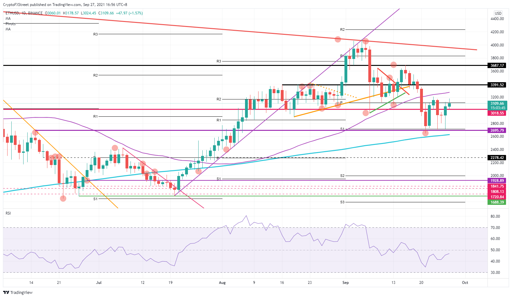 ETH/USD daily chart