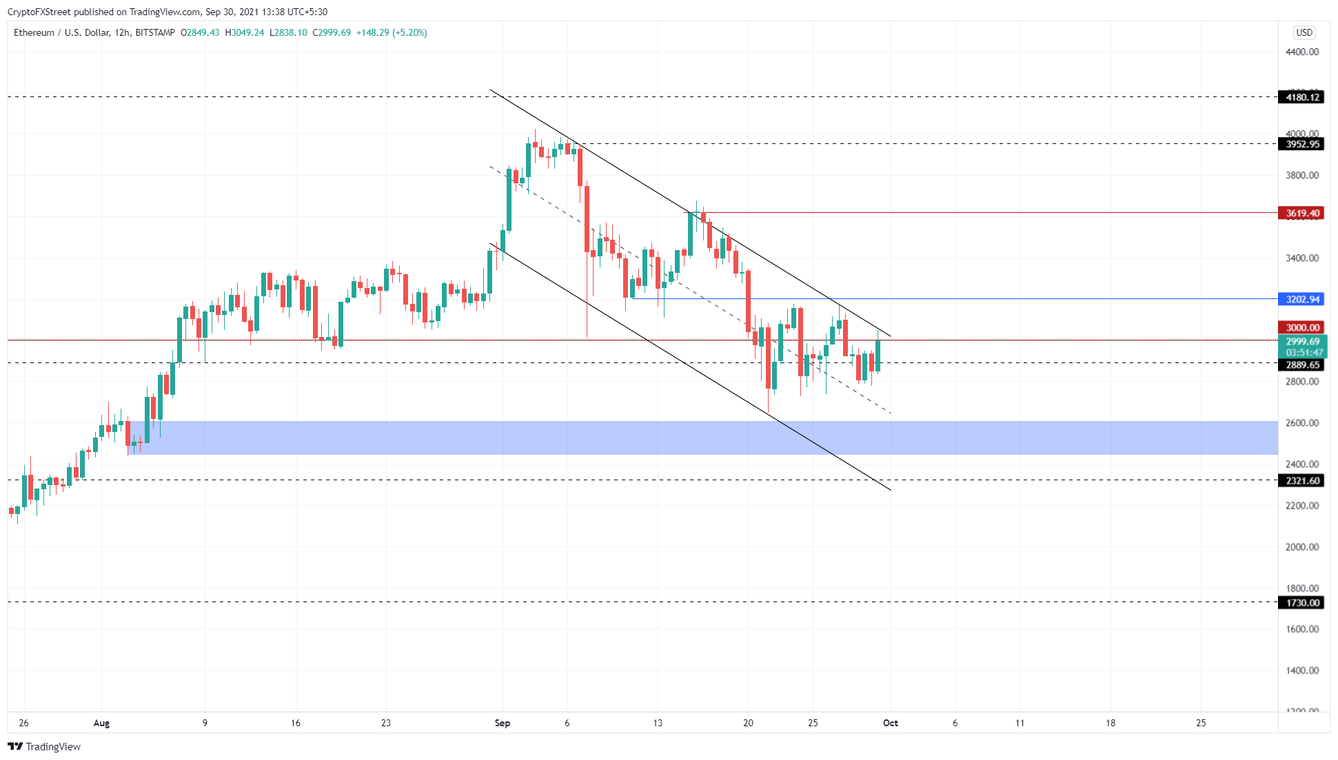 ETH/USDT 12-hour chart