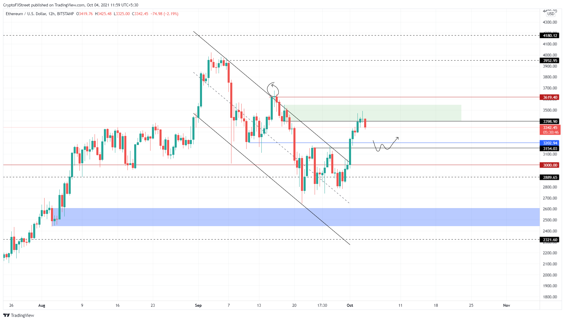 ETH/USD 12-hour chart