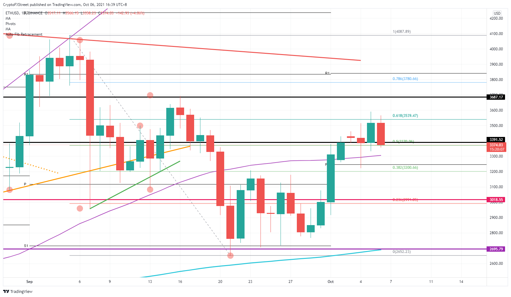 ETH/USD 日线图