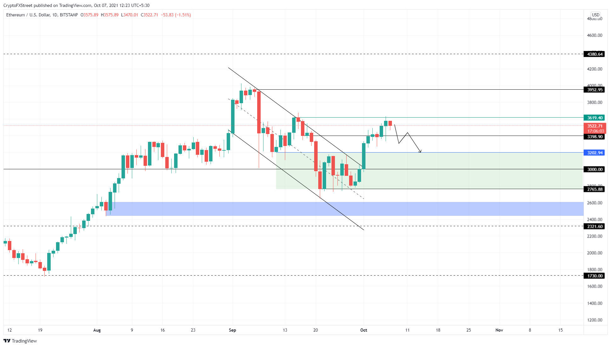 ETH/USD 1-day chart