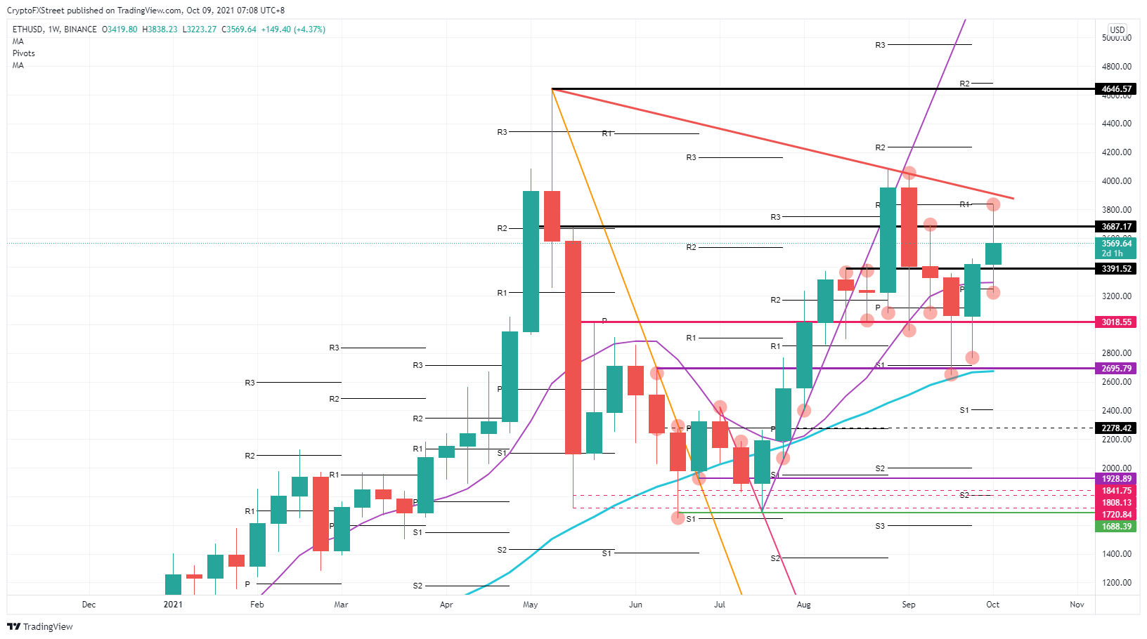 ETH/USD weekly chart