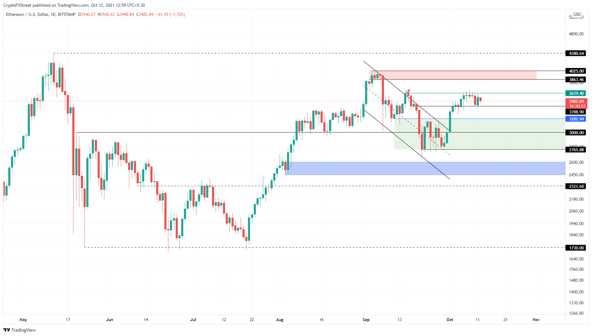 ETH/USD 1-day chart