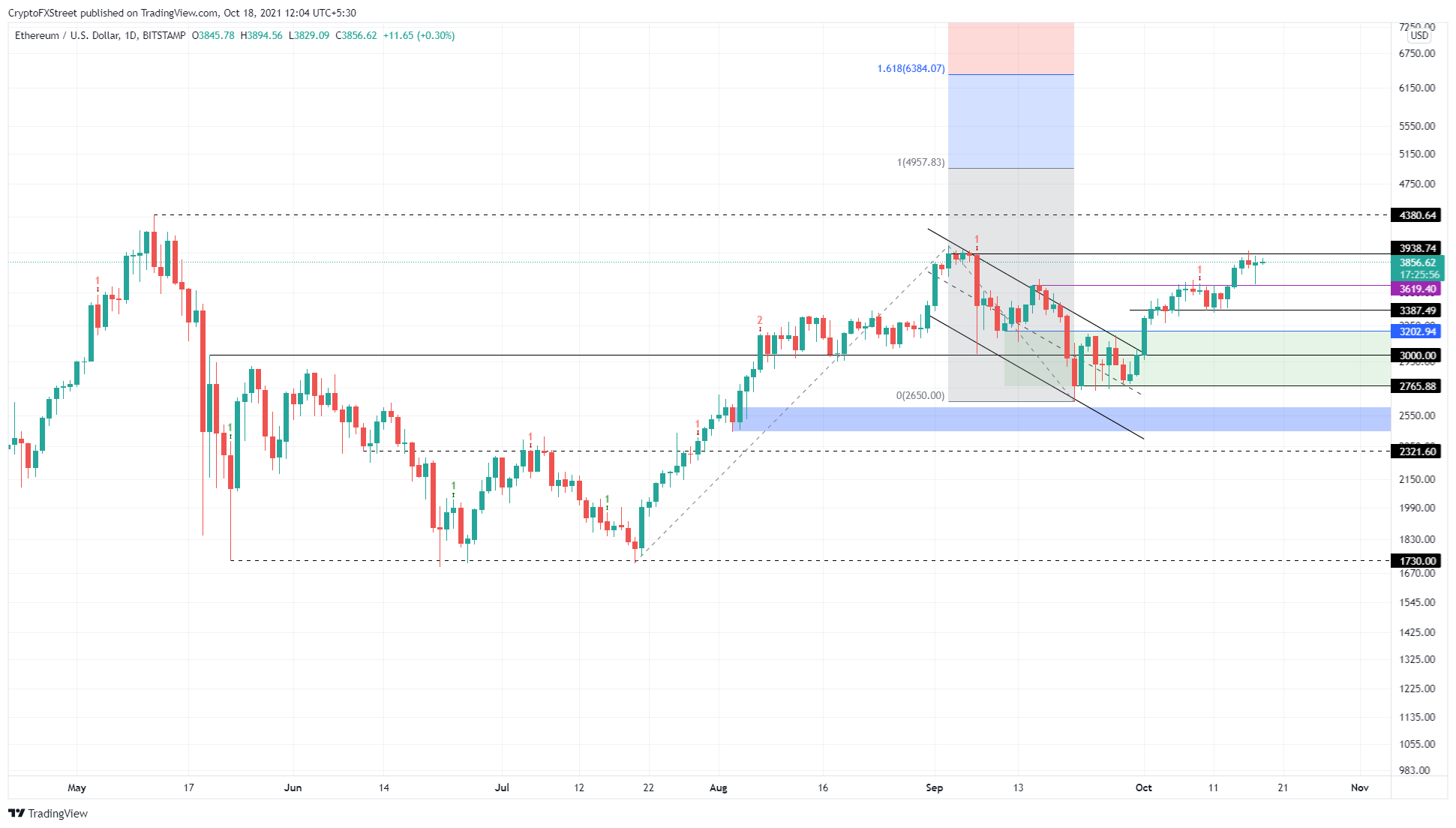 ETH/USD 1-day chart