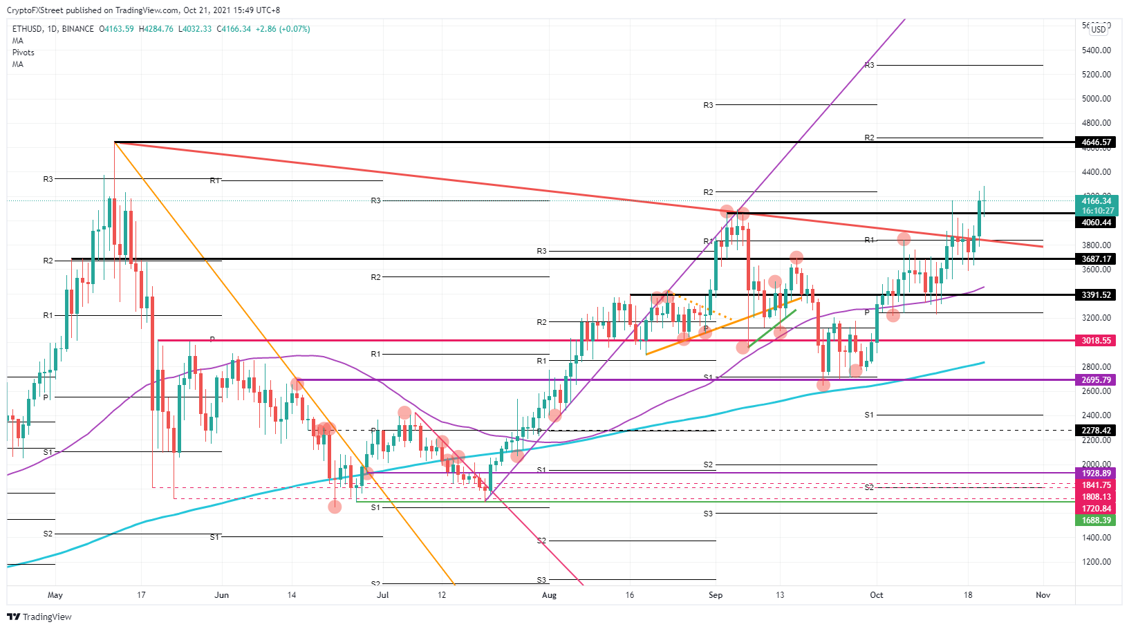 ETH/USD 日线图