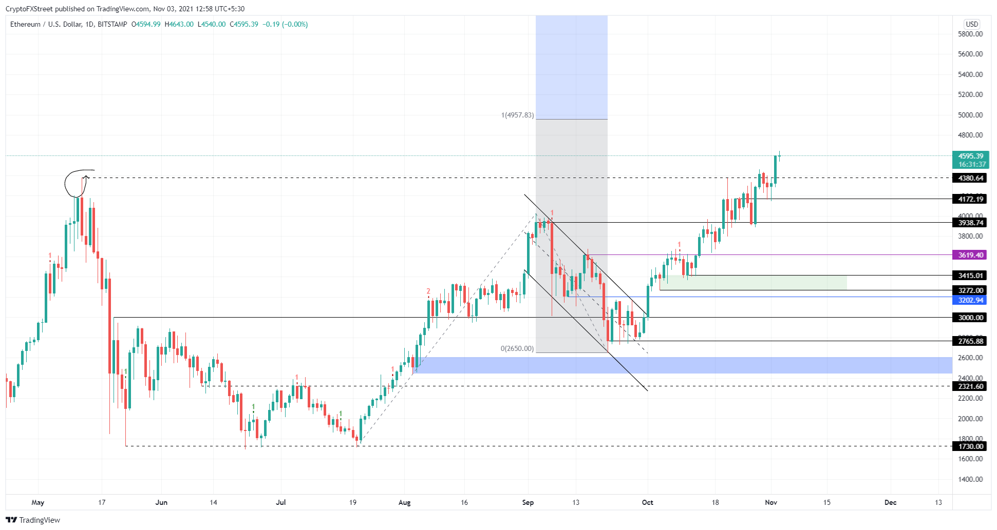 ETH/USD 1-day chart