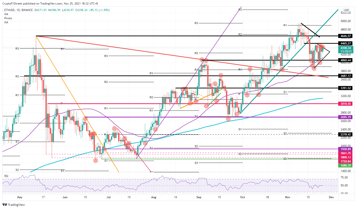 ETH/USD daily chart