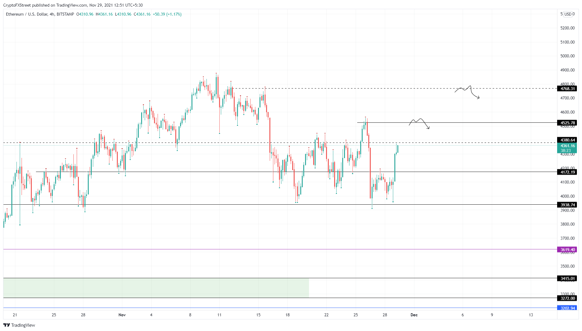 ETH/USD 4-hour chart