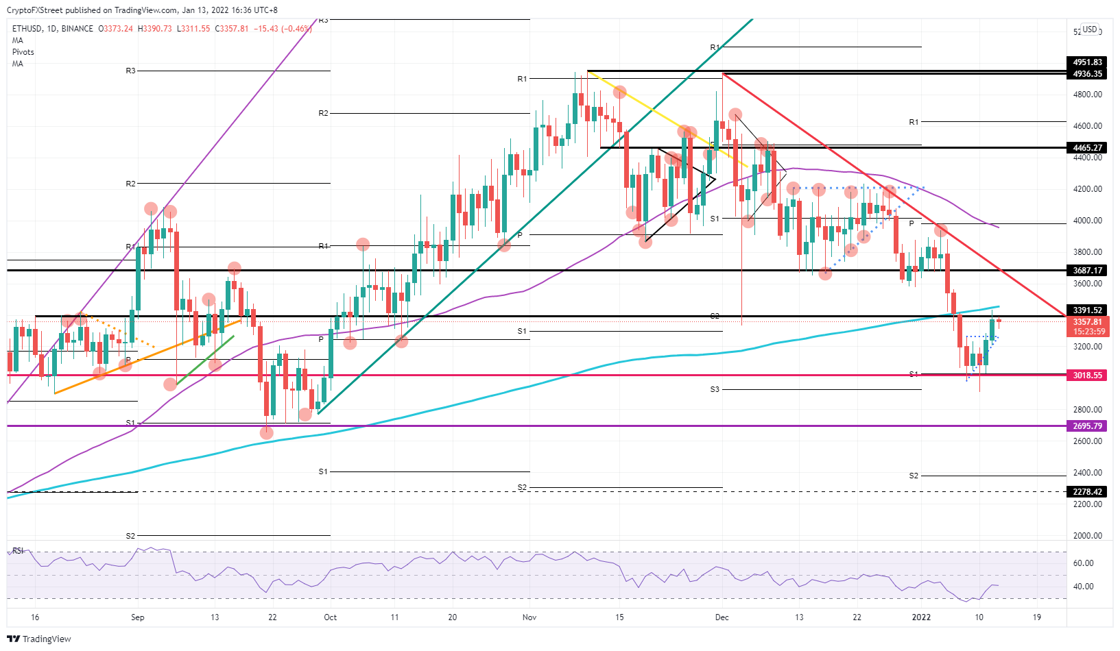 ETH/USD daily chart