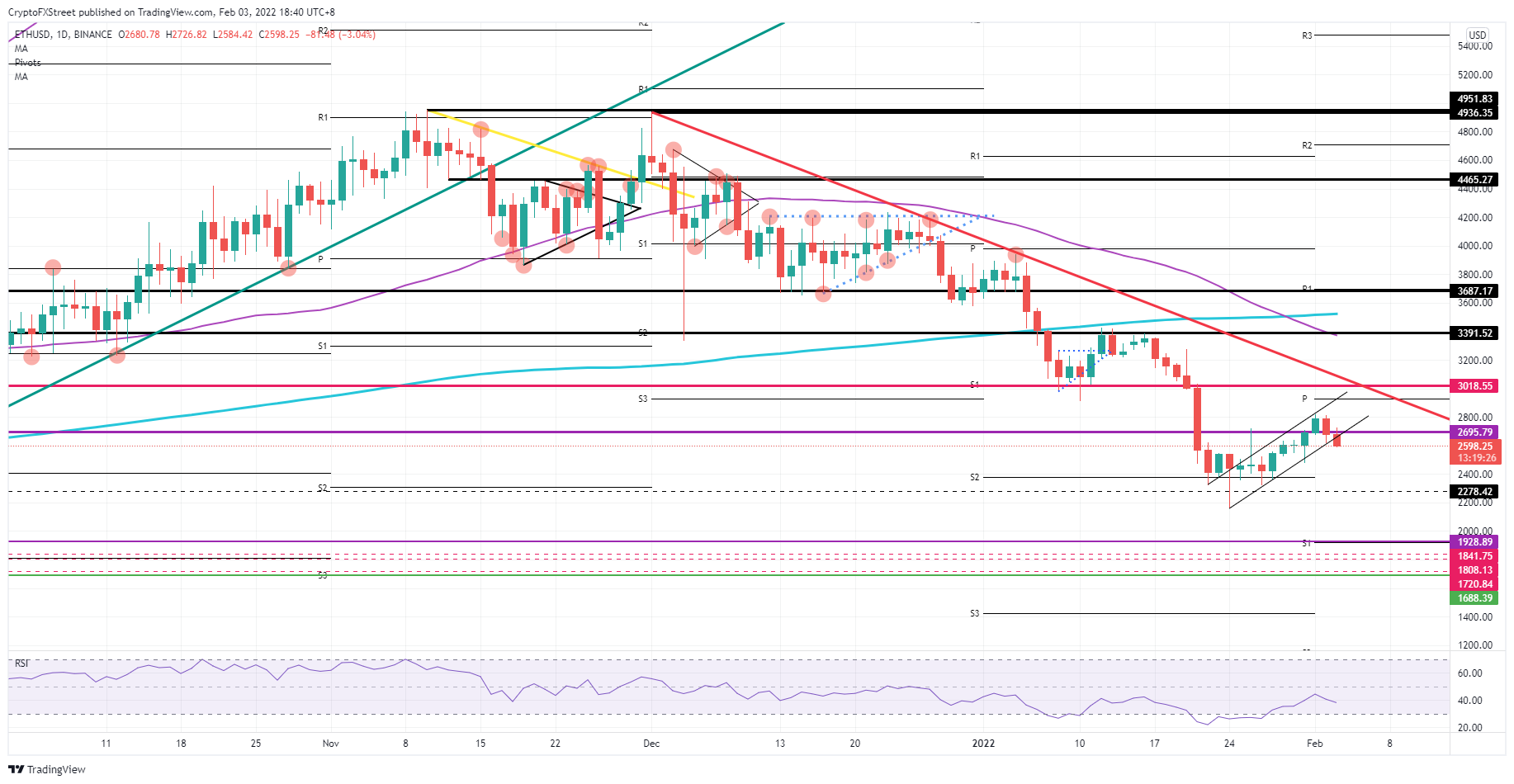 ETH/USD 日线图