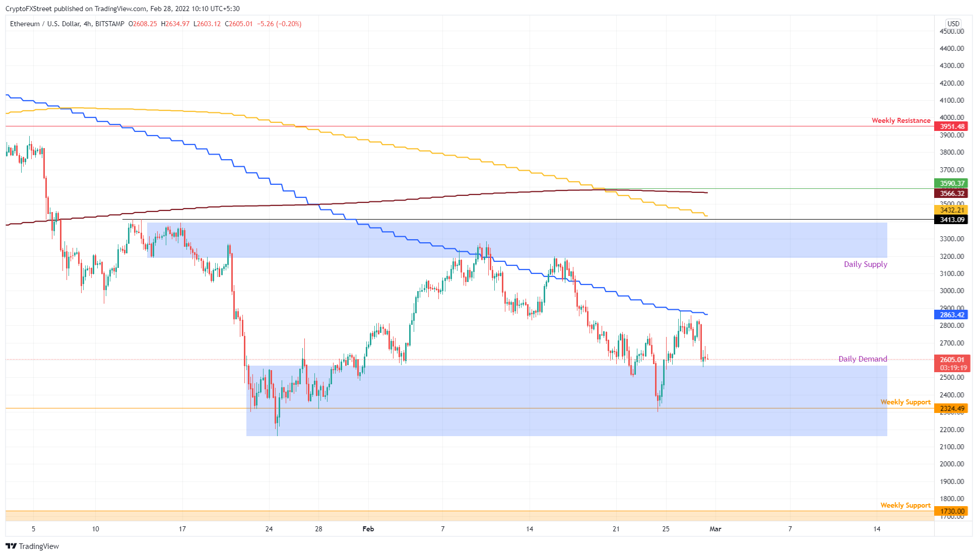 ETH/USD 4-hour chart