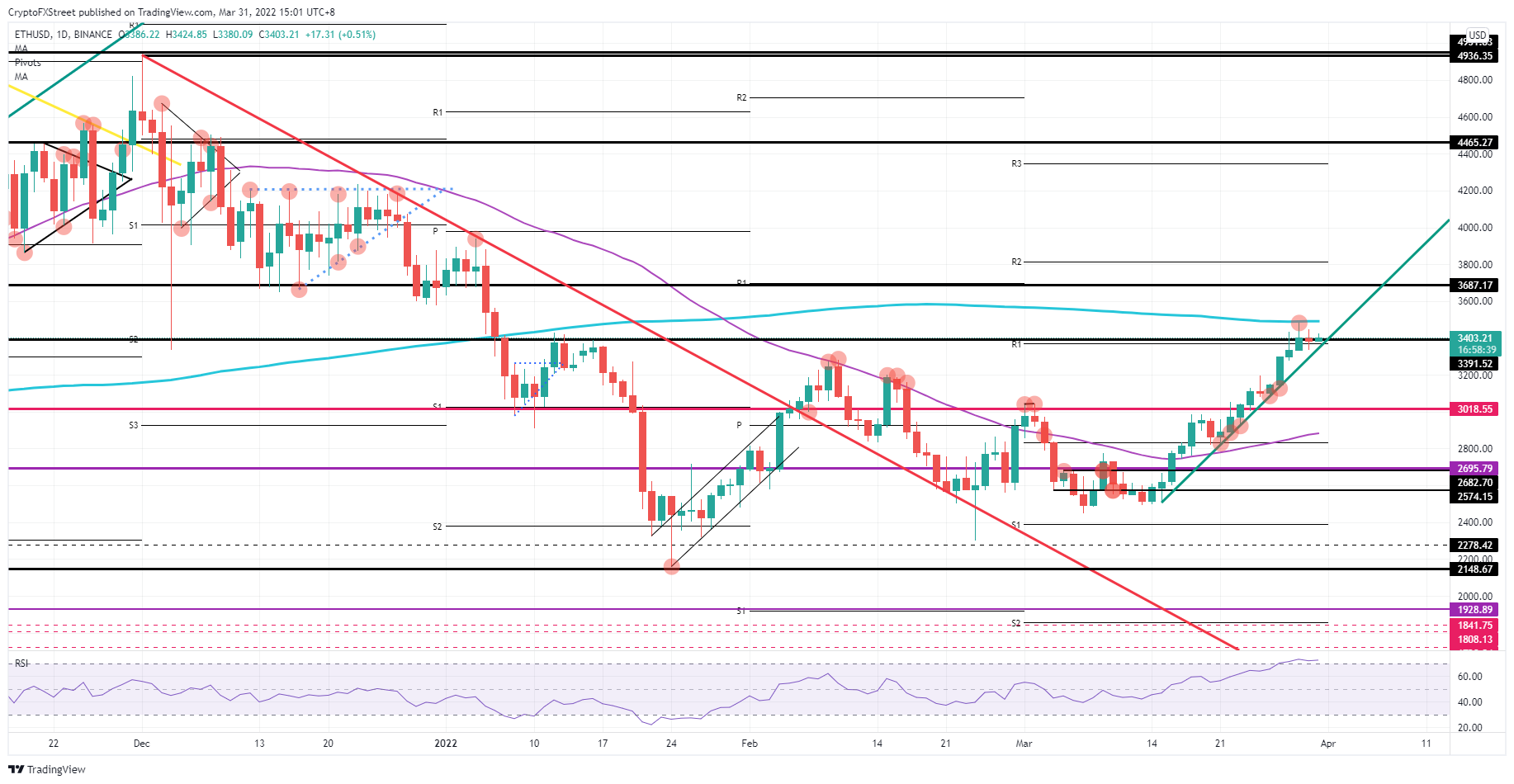 ETH/USD daily chart