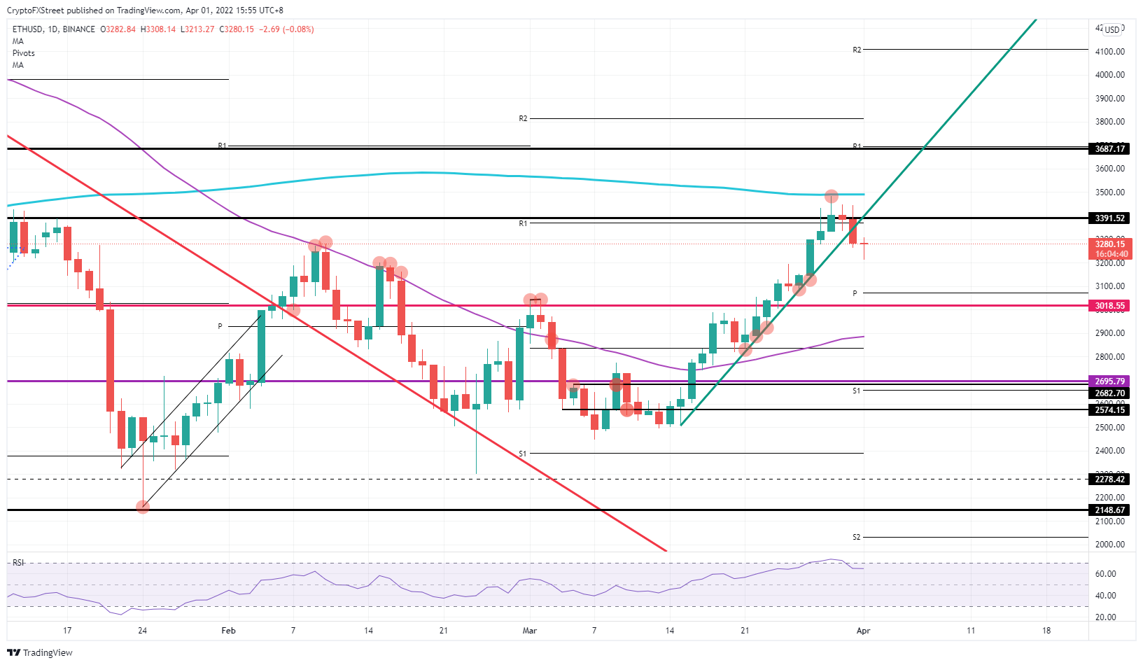 Price usd ethereum Crypto Influencer