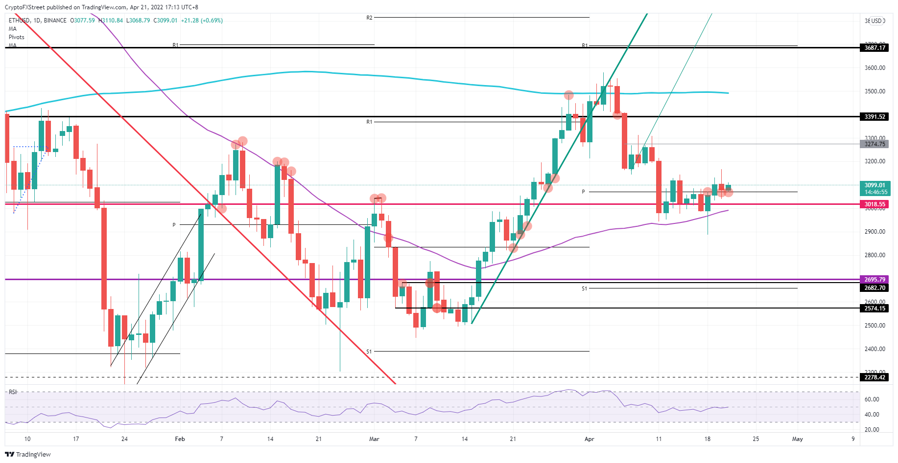 ETH/USD daily chart