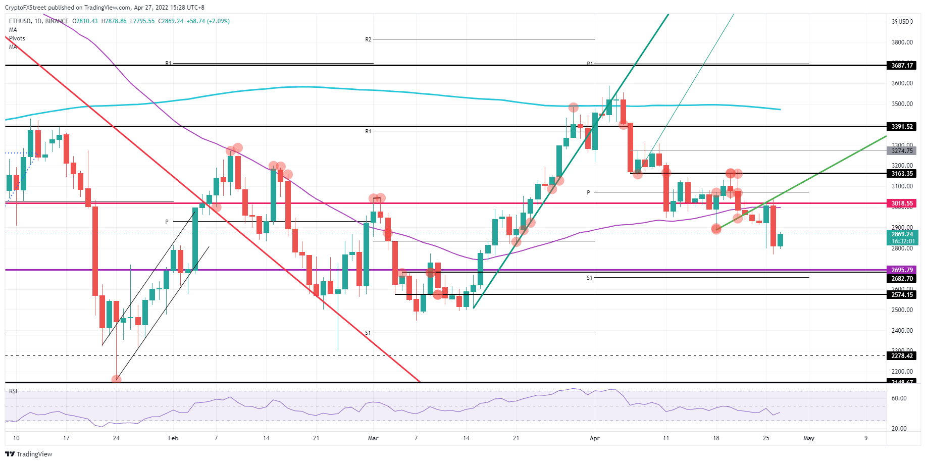 ETH/USD daily chart