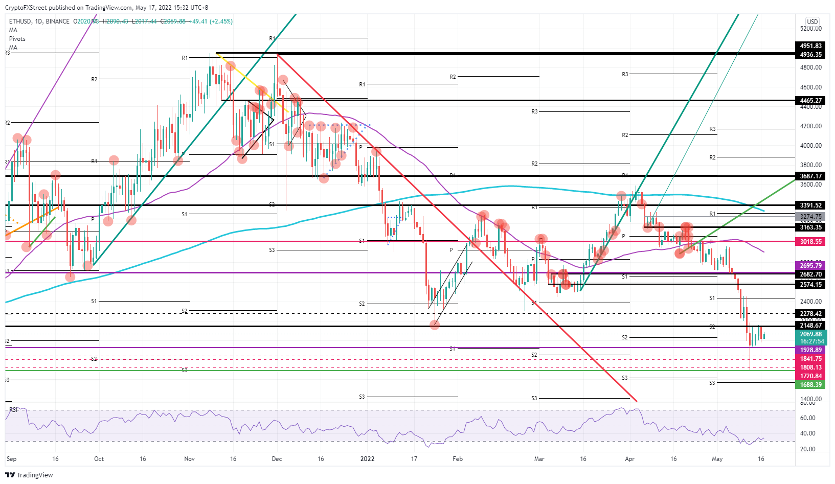 ETH/USD daily chart