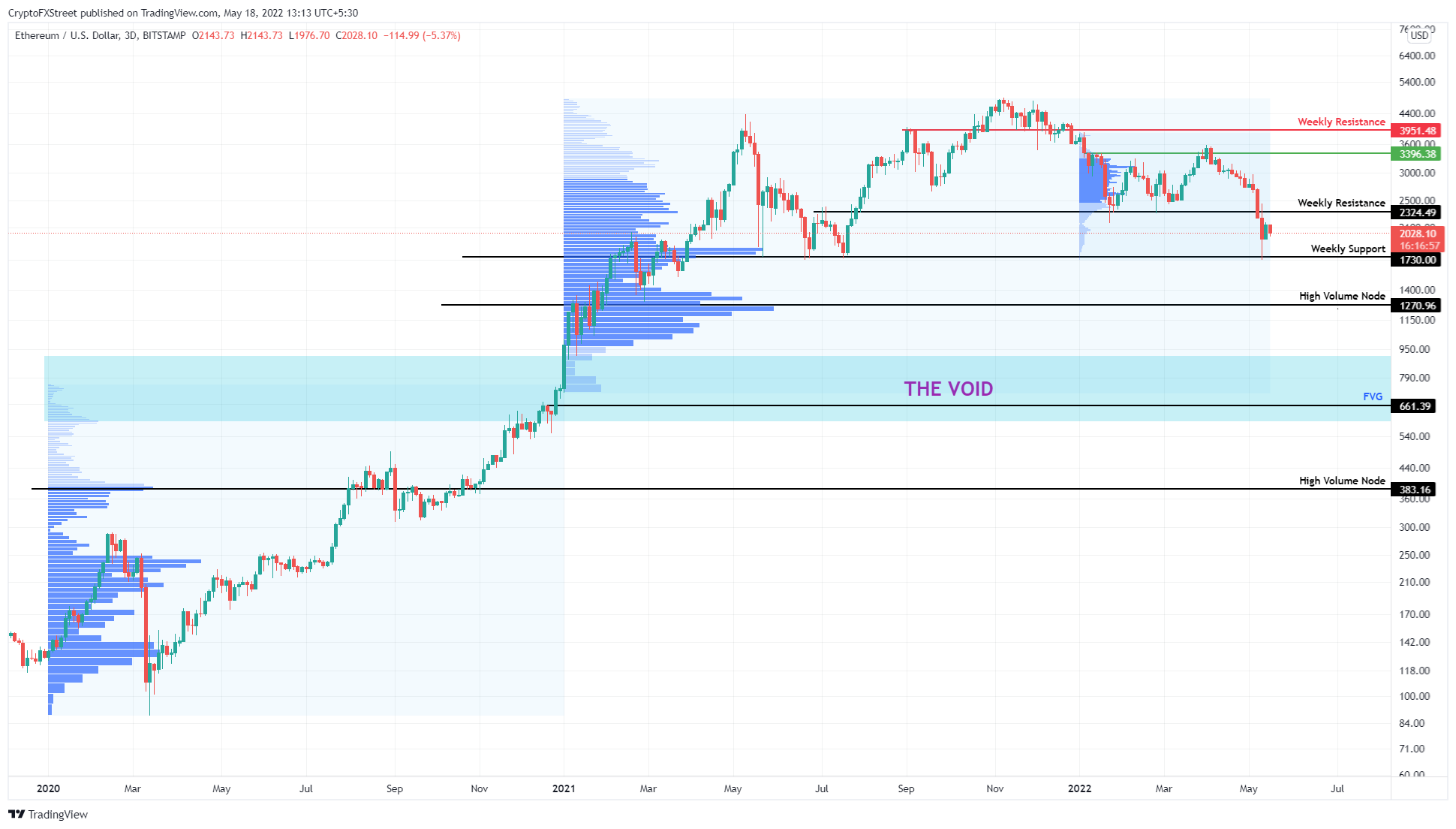 ETH/USD 1-day chart