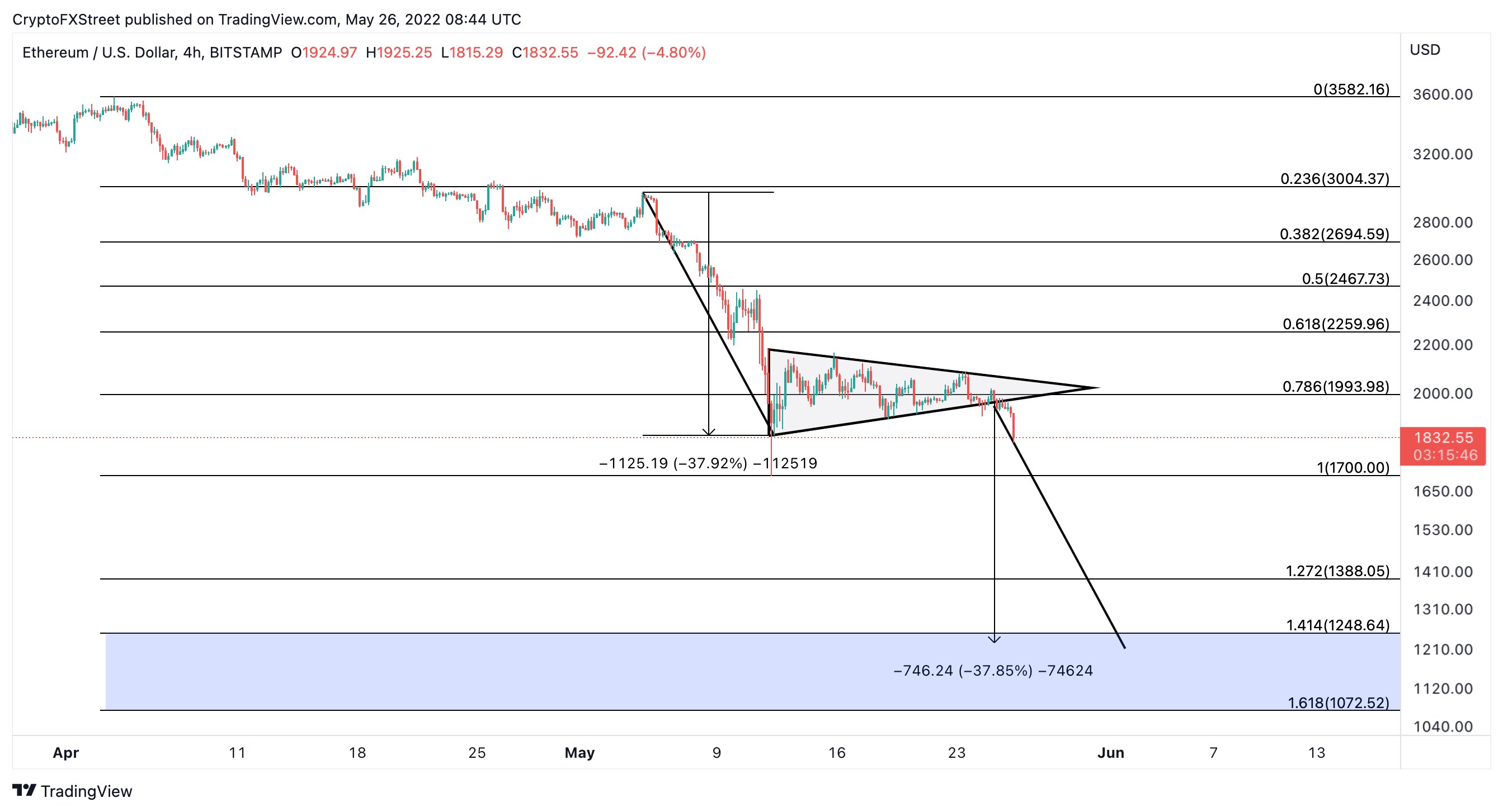 Ethereum breaks below $1,900 as selling pressure accelerates