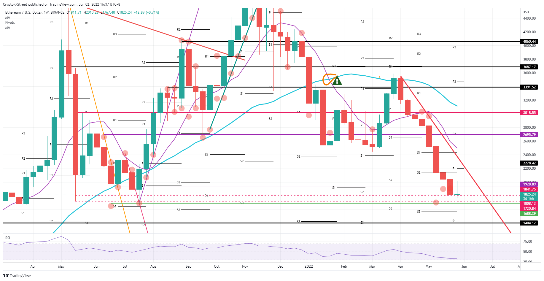 ETH/USD weekly chart