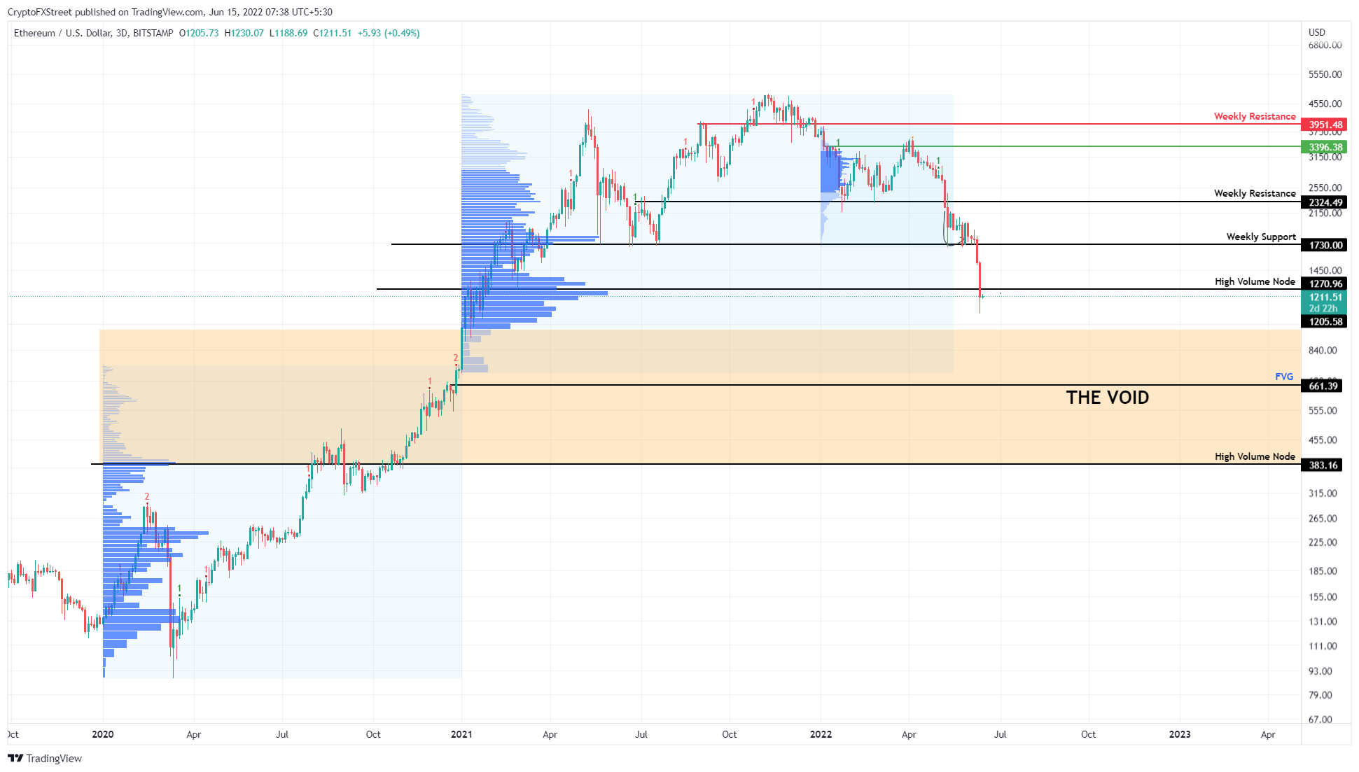 ETH/USD 3-day chart