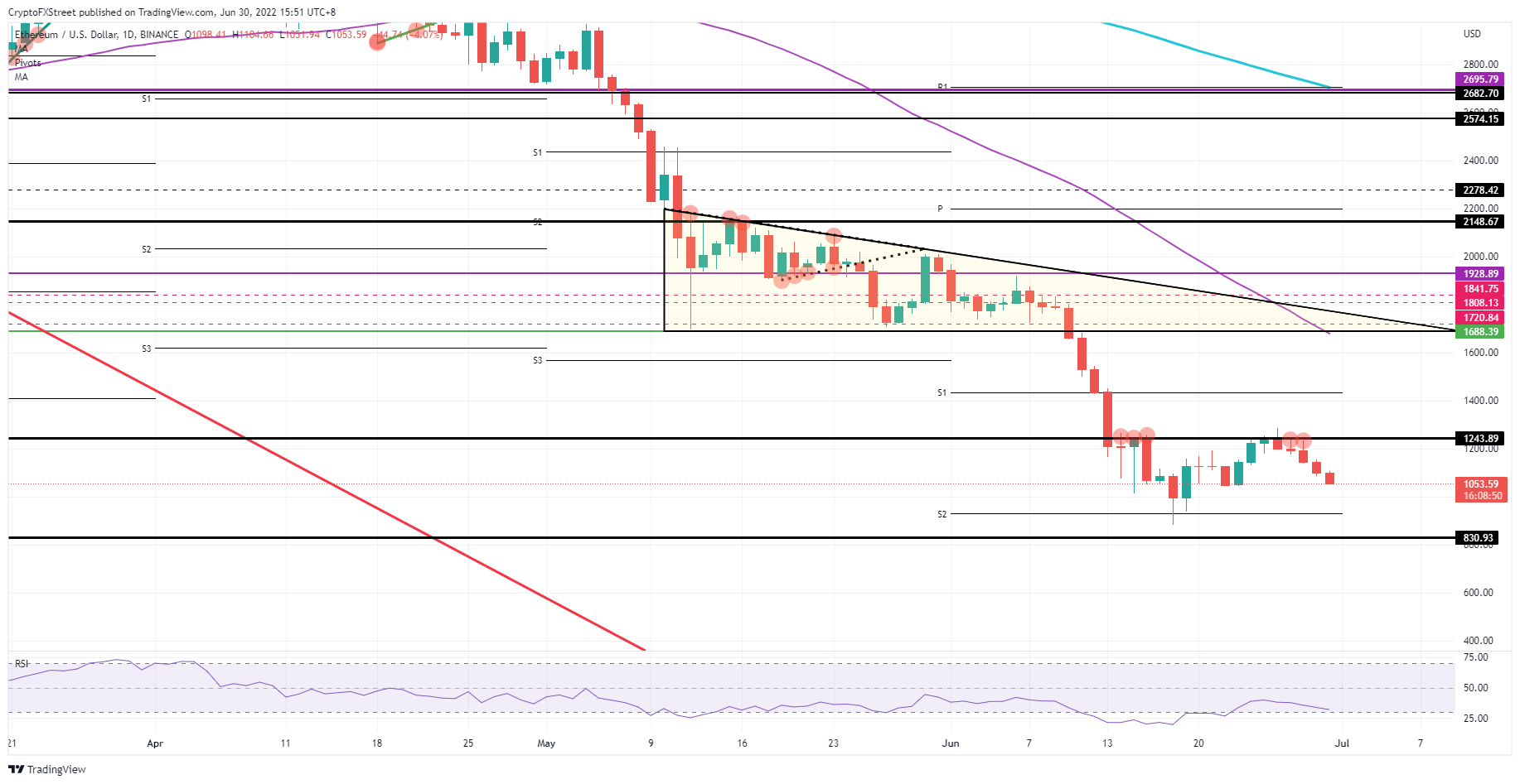 ETH/USD daily chart