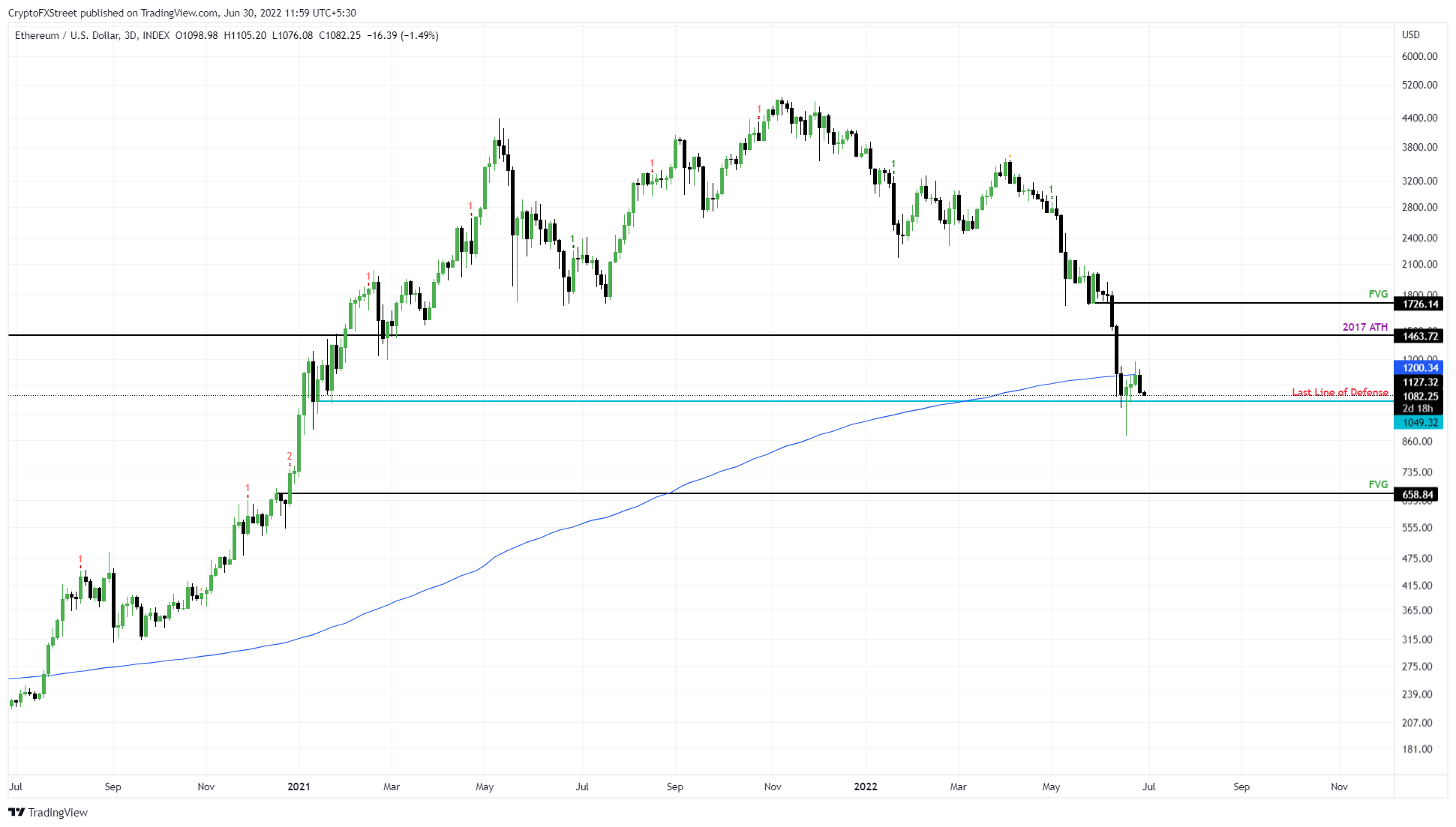 ETH/USDT 3-day chart