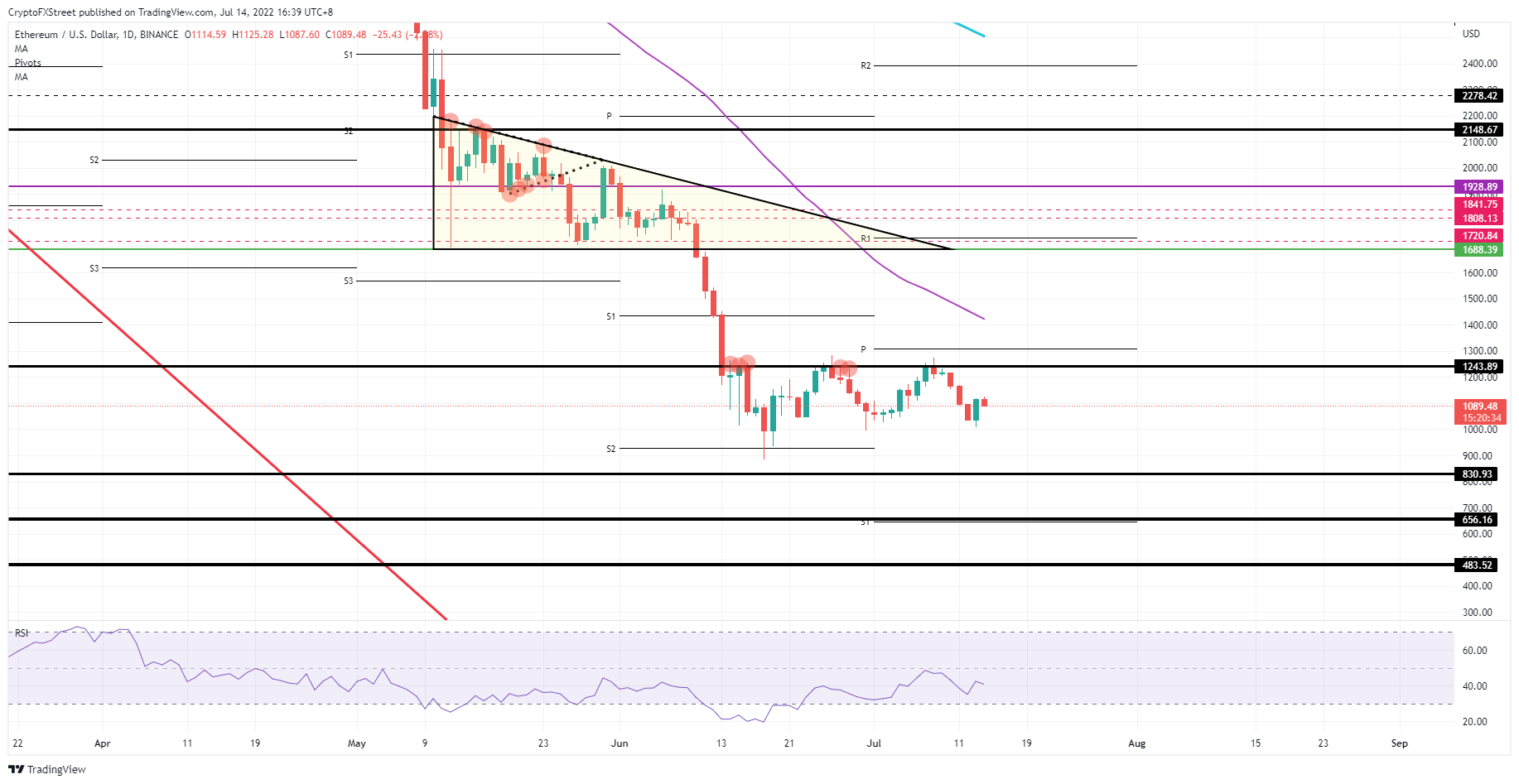 Денний графік ETH/USD